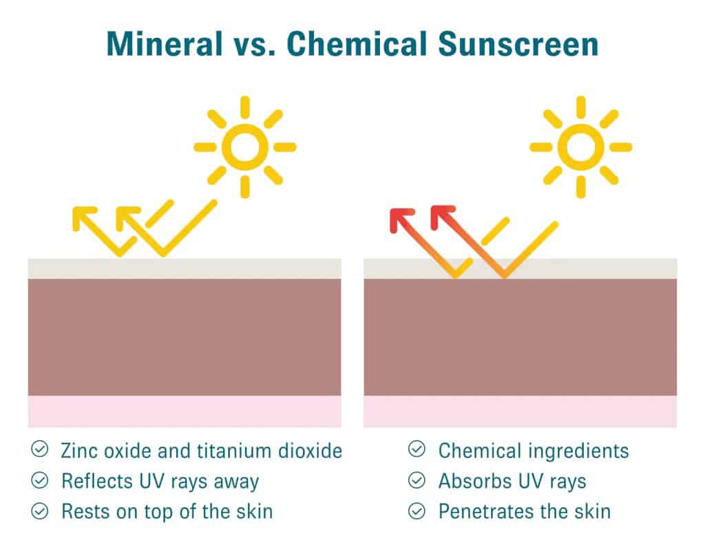 Comparison of chemical and mineral sunscreen